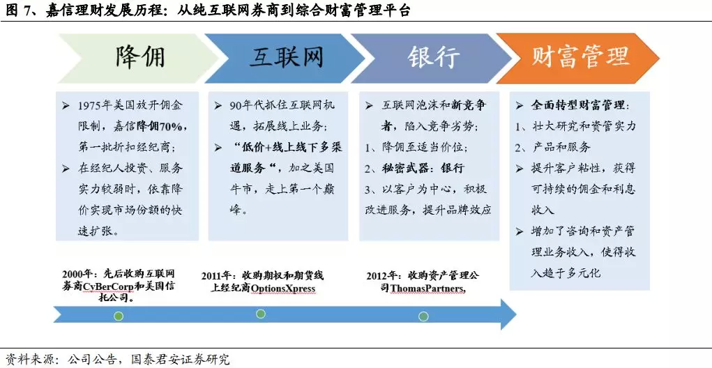 从券商降佣观察证券行业转型