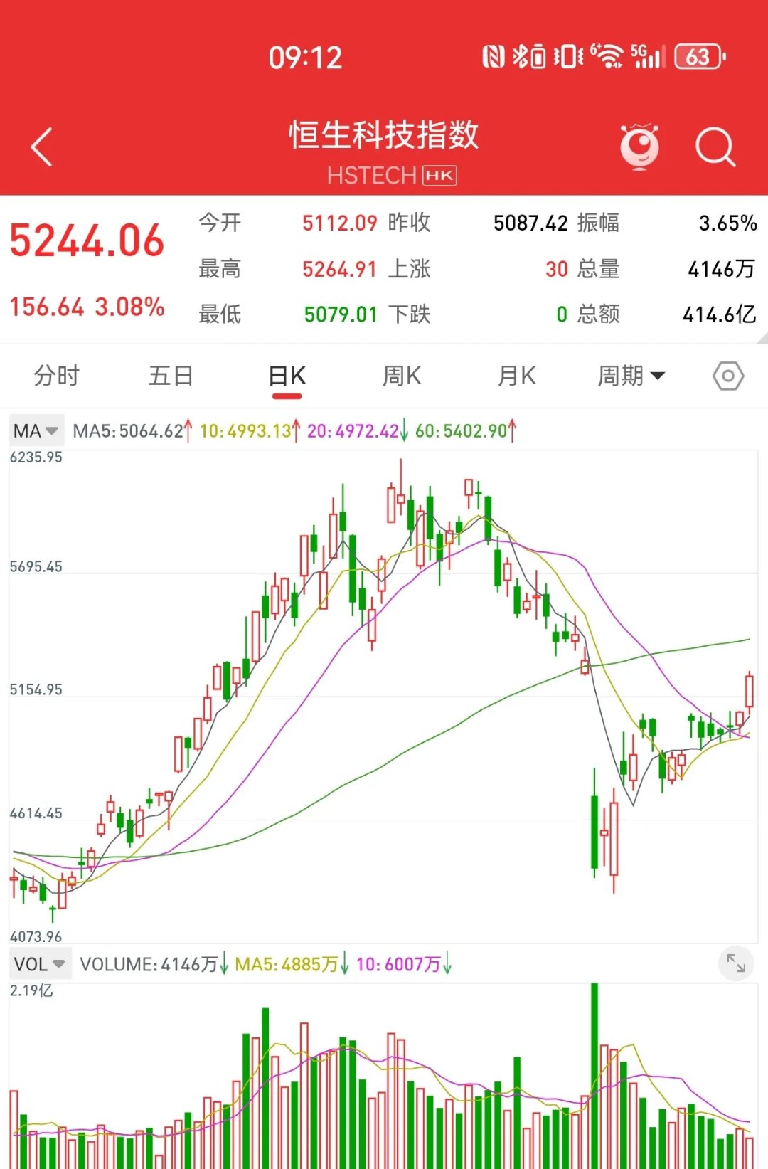 行业ETF风向标丨稀有金属ETF基金半日涨幅达4%，证券ETF半日成交超20亿元