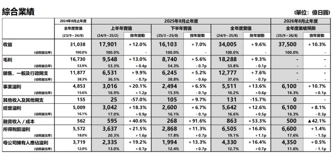 美国家居建材零售巨头家得宝下调2025财年业绩预期