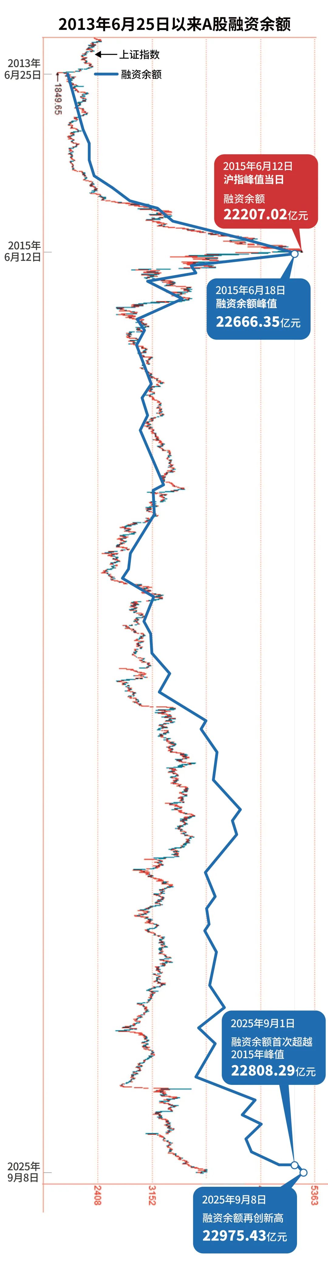 A股两融余额时隔十年站上2万亿元