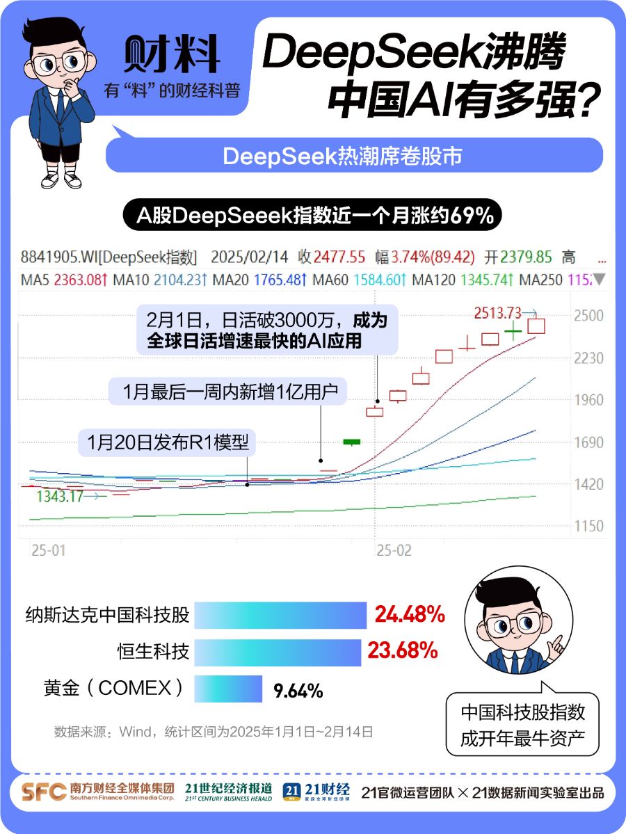 谷歌Gemini 3 Pro正式上线，港股科技30ETF（513160）盘中涨近1%，机构看好港股科技估值持续提升