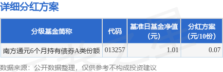 基金分红：长盛盛启债券基金11月25日分红