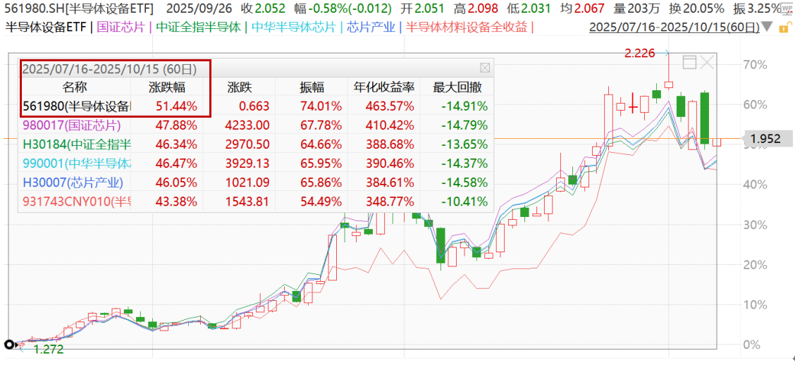 三大催化拉动设备需求！半导体设备ETF（561980）昨日涨幅居同类前列、连续四日“吸金”累计1.47亿元