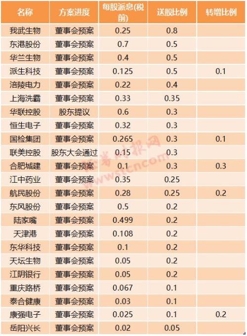 44家A股公司拟中期派现超720亿元