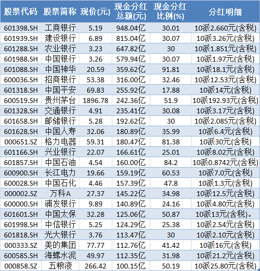 44家A股公司拟中期派现超720亿元