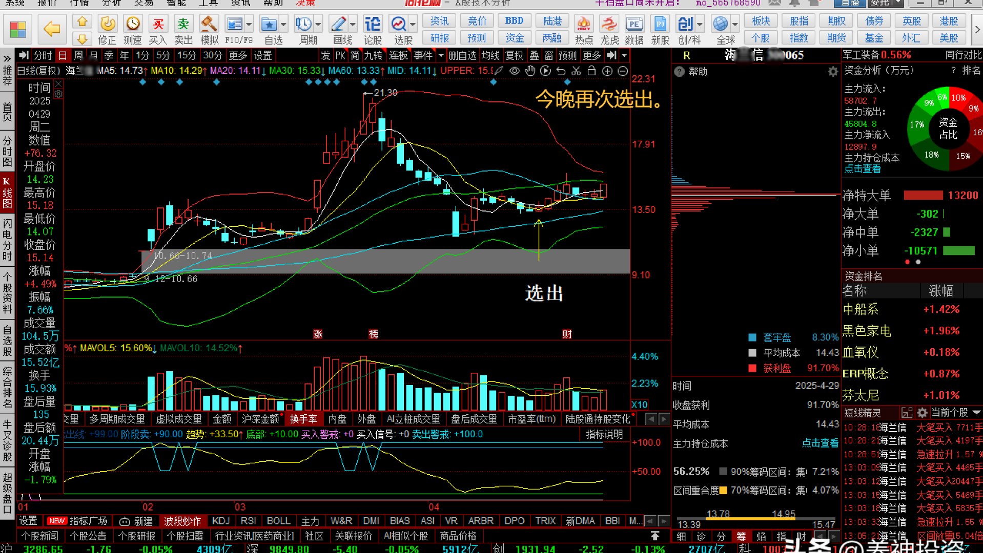 人工智能板块午后持续走强，双创50ETF基金（588350）涨超4%
