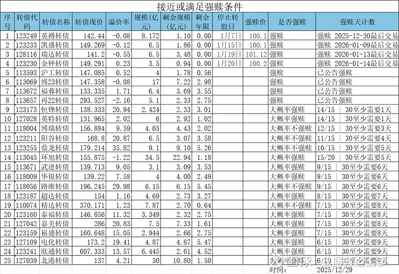 1月7日天23转债上涨0.1%，转股溢价率20.62%