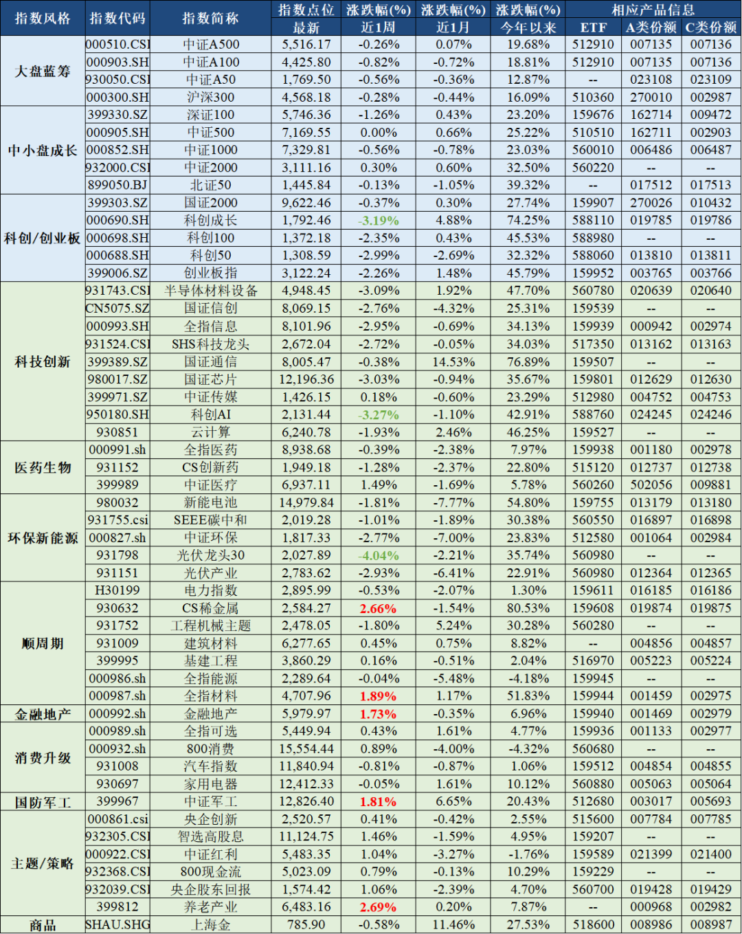 大回血！ETF规模周增867亿元，资金却趁反弹抛售这类产品丨ETF规模周报