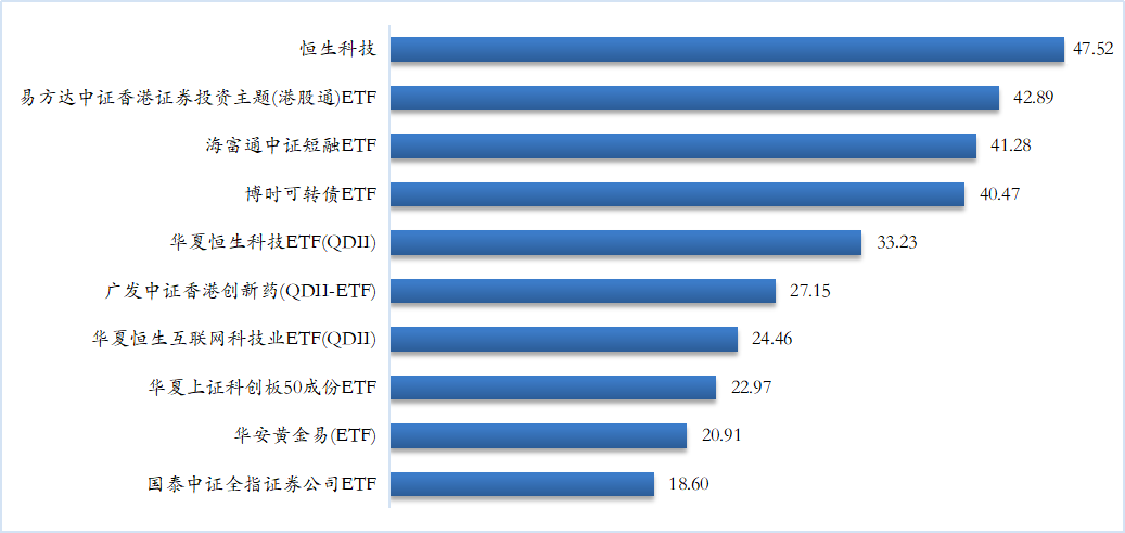 大回血！ETF规模周增867亿元，资金却趁反弹抛售这类产品丨ETF规模周报