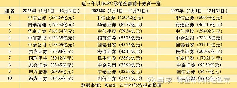 上市券商中报收官 行业明显回暖