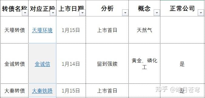 1月12日美诺转债上涨0.27%，转股溢价率64.89%