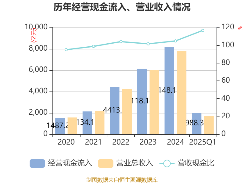 贝斯美：预计2025年净利润同比增长172.05%至203.64%