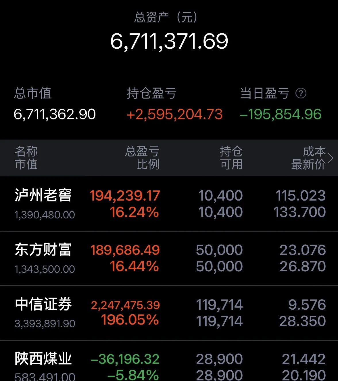 市场震荡回调，仅6只基金单日涨超1%