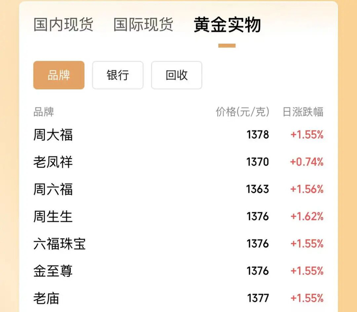 国际金价迭创新高 基金认为黄金股有望迎来新一轮主升浪