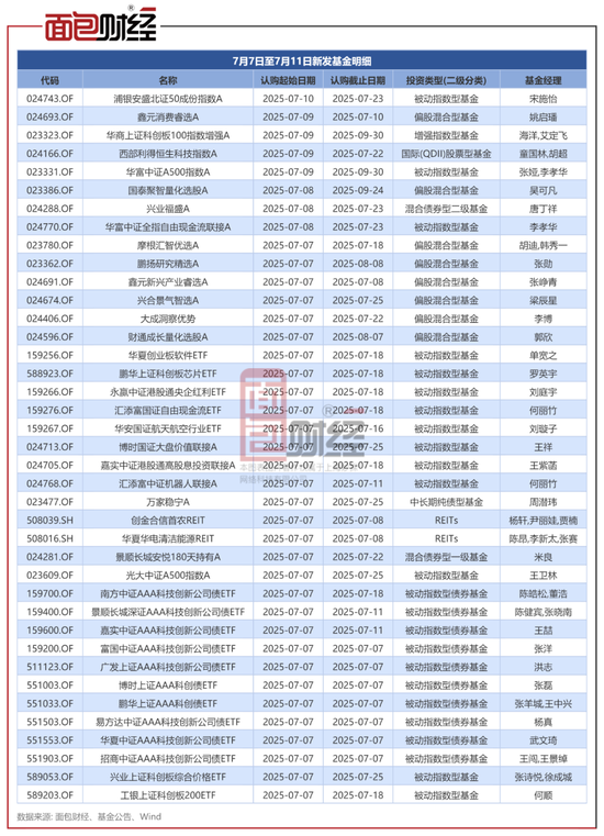 9月来新成立基金规模超1200亿 科创债ETF仍是“主角”