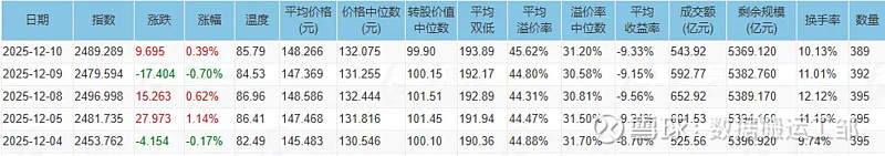 1月14日巨星转债上涨0.39%，转股溢价率74.9%