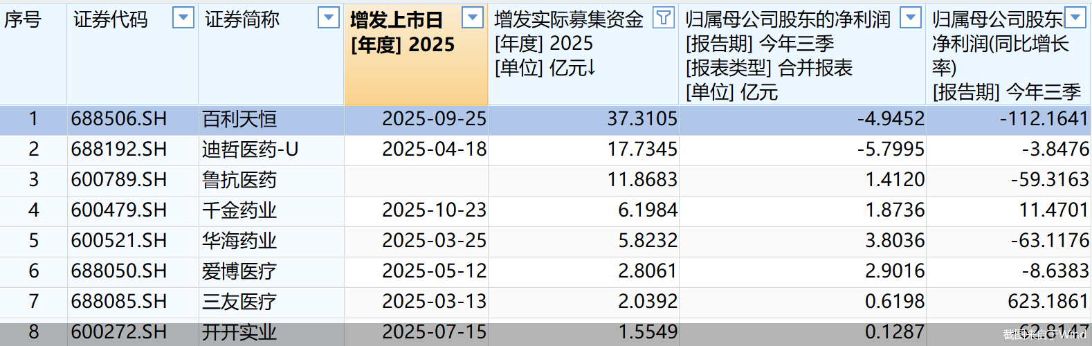 7家公募年内新基金募资规模超300亿元；今年以来公募定增获配总额达173亿元