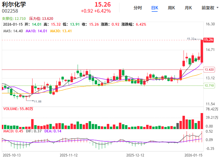 1月15日星球转债上涨0.89%，转股溢价率23.33%