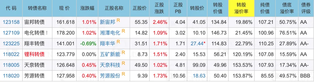1月15日精工转债下跌1%，转股溢价率39.42%