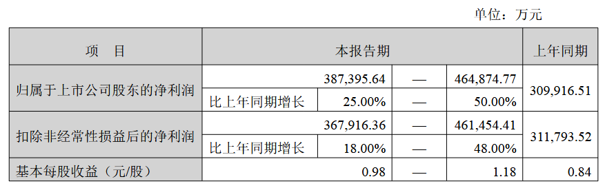 黔源电力：2025年发电收入及发电利润增加 净利润同比预增160%-190%