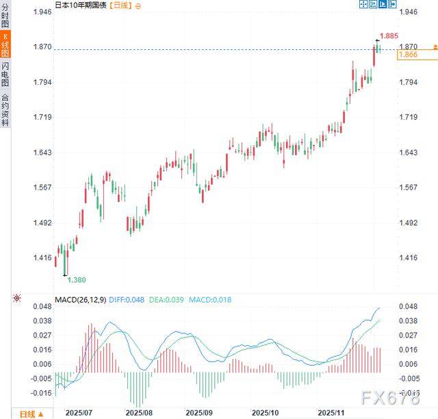澳大利亚10年期国债收益率升至4.77%创两周新高，12月通胀加速至1%达两年最快