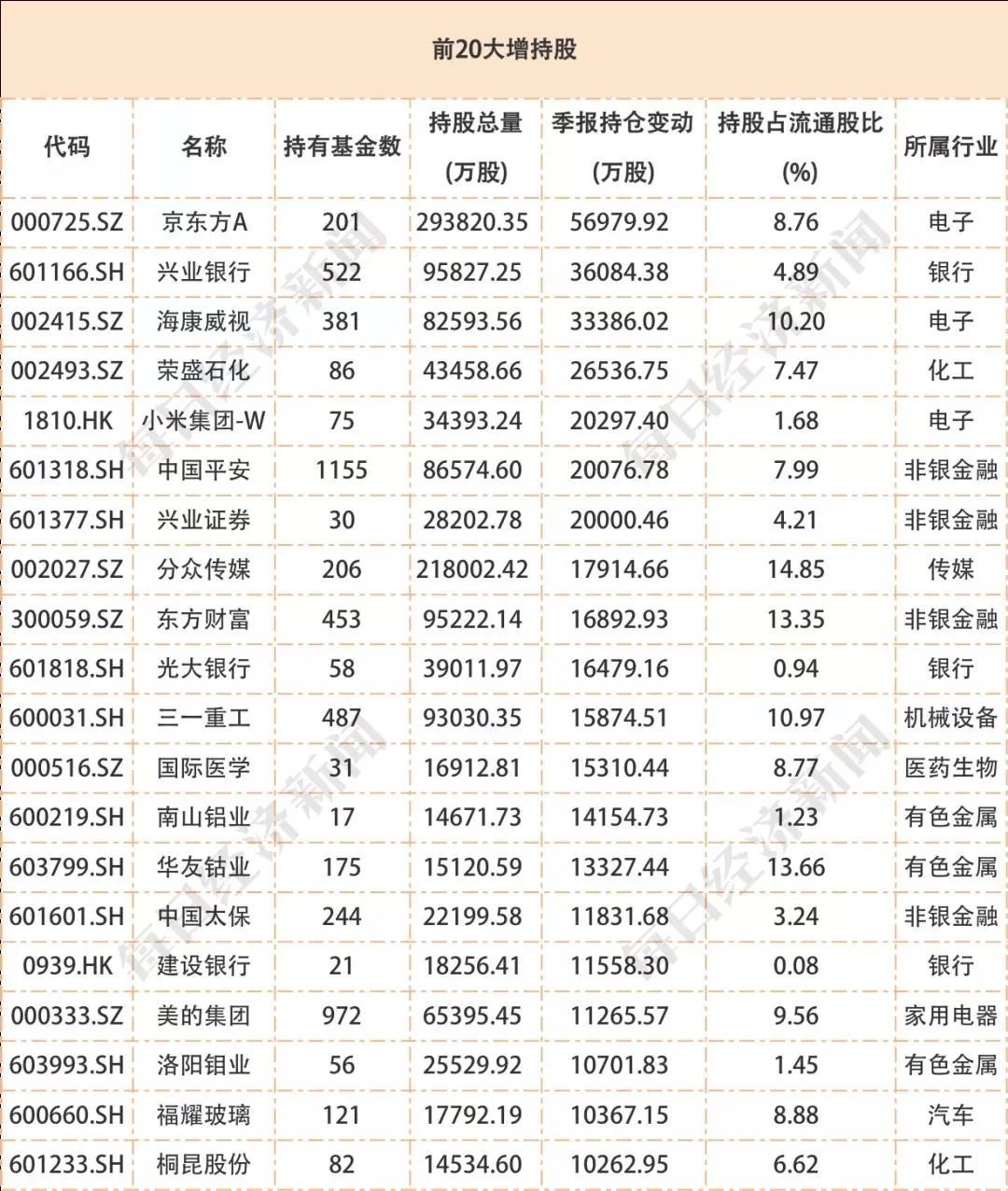 南方基金孙伟旗下南方中证证券ETF年报最新持仓，重仓东方财富