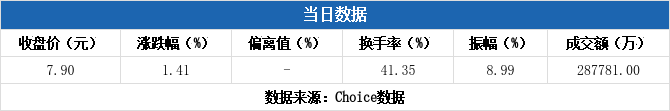 1月20日齐翔转2上涨1.41%，转股溢价率27.78%