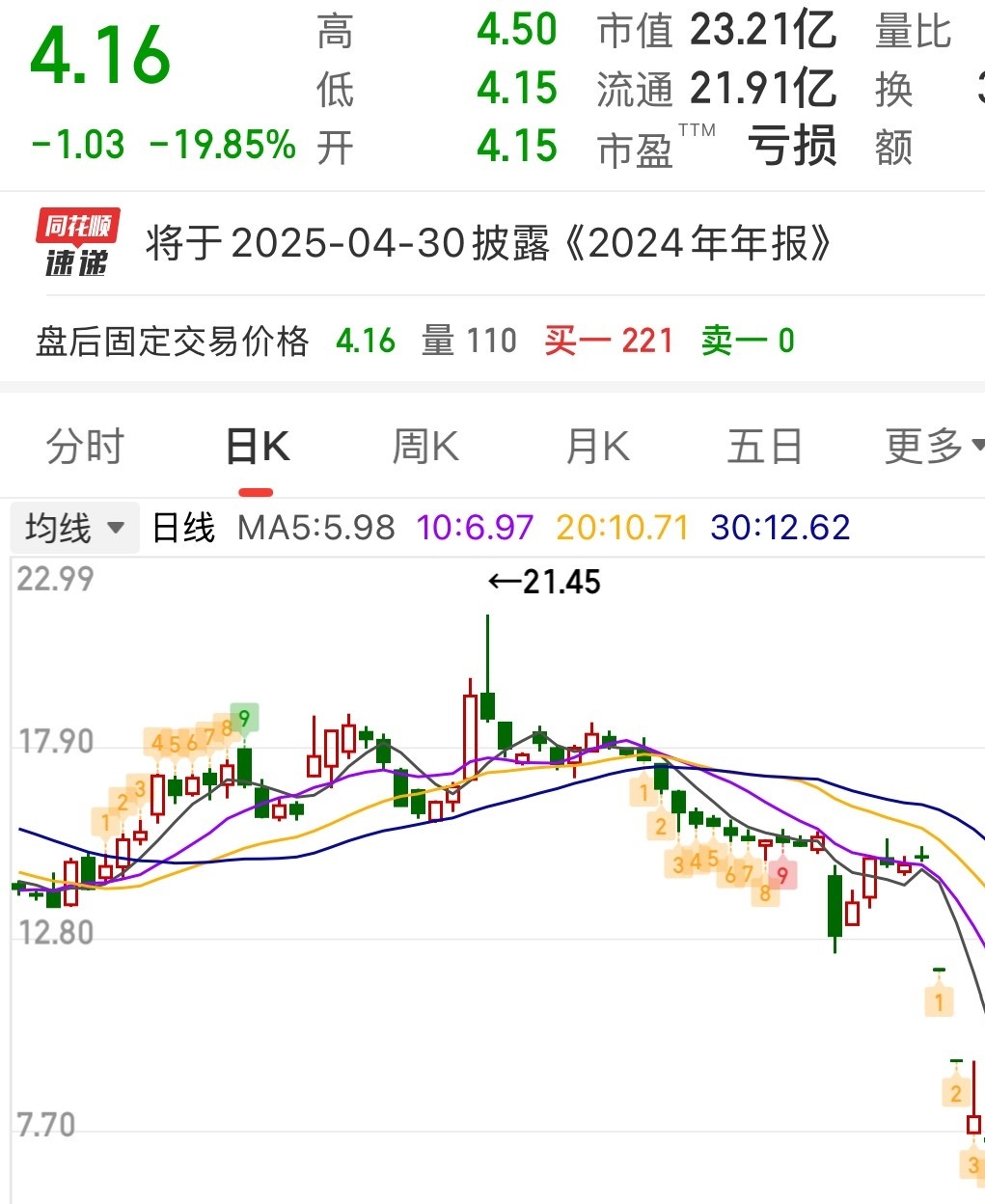 1月20日齐翔转2上涨1.41%，转股溢价率27.78%