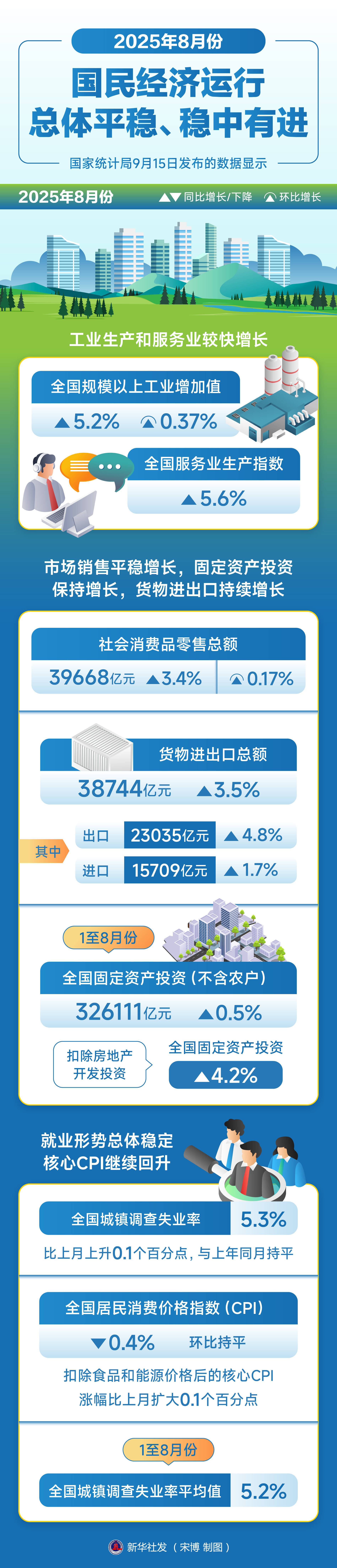 11月份国民经济延续稳中有进发展态势