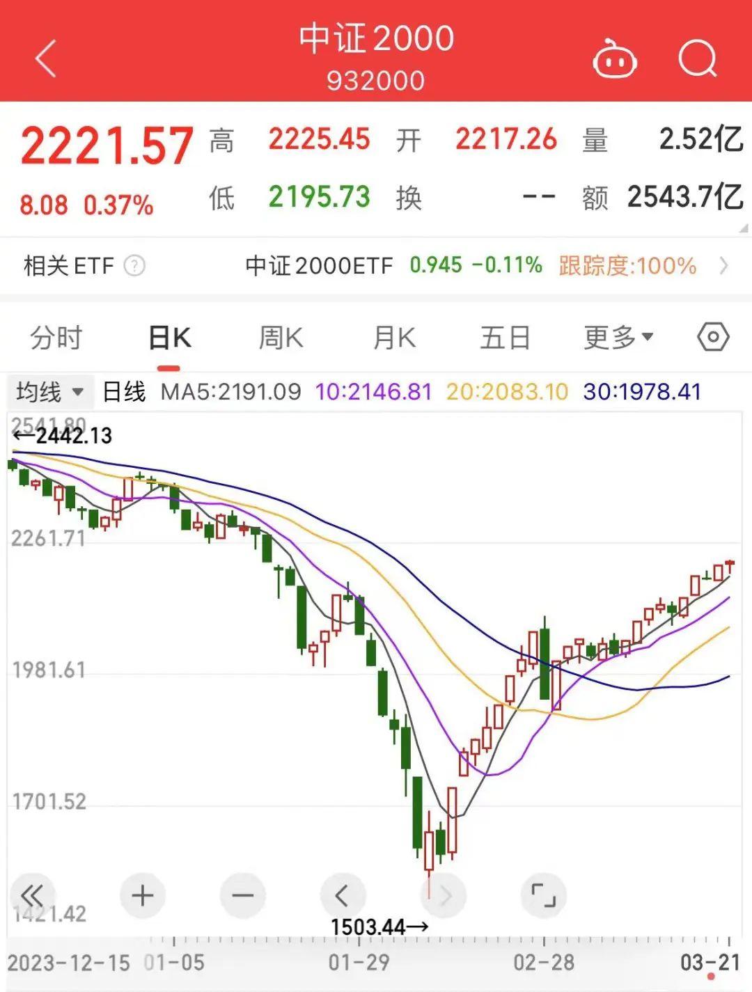 四季报点评：易方达上证50增强策略ETF基金季度涨幅-1.22%