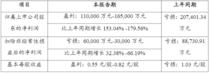 天齐锂业：预计2025年实现扭亏为盈