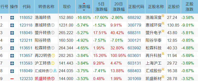 1月26日众和转债下跌0.96%，转股溢价率0.3%