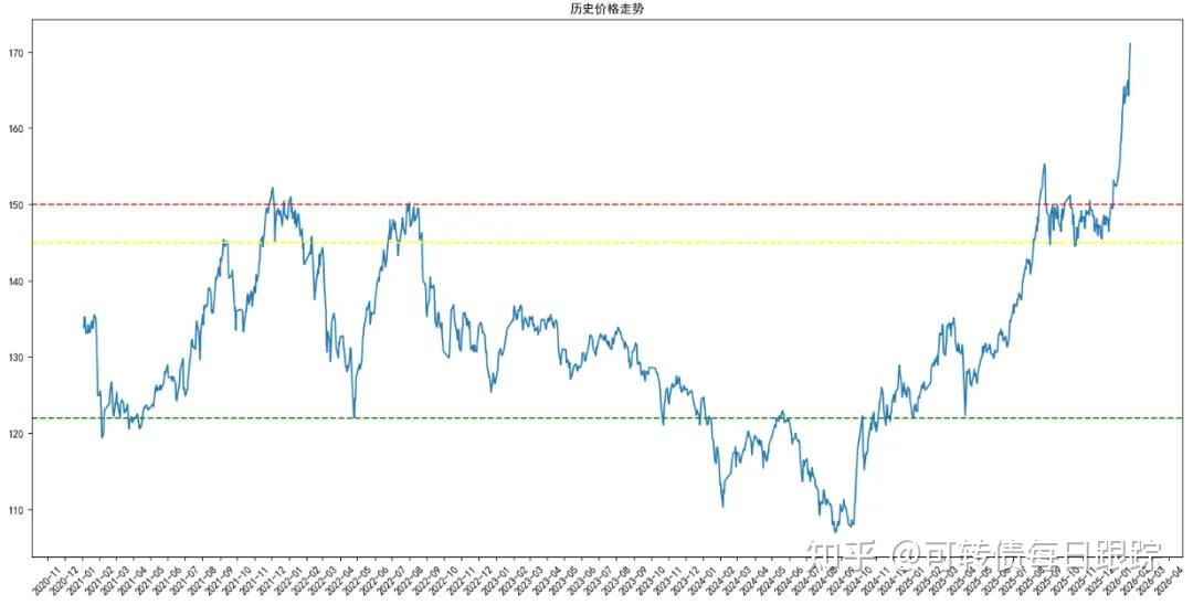 2月2日福22转债下跌0.89%，转股溢价率24.81%