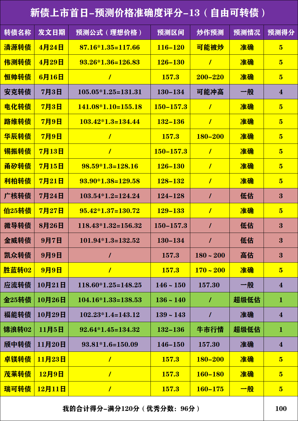 1月6日通22转债上涨1.13%，转股溢价率97.55%