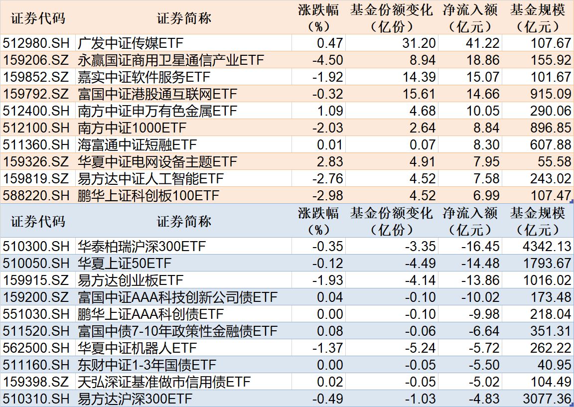 ETF规模速报 | 4只中证A500ETF，昨日净流入额合计超130亿元
