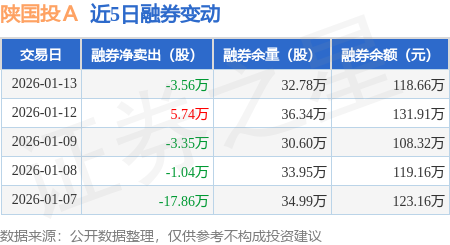 陕国投A：2025年实现扣非净利14.3亿元 同比增长14.79%