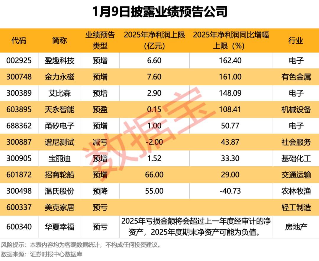 前三季度业绩预告启幕 超八成公司预喜