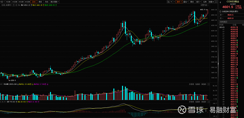 美股板块轮动显著 道指首破50000点大关