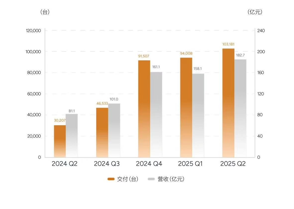 何小鹏：小鹏第二代VLA模型将于3月下旬正式推送