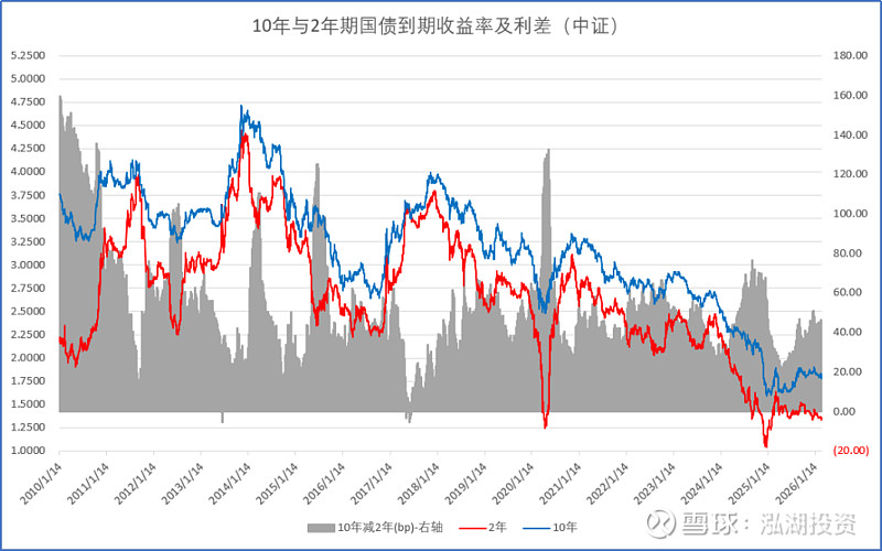 短债热闹、长债“缺货”，中长债基金上周业绩却跑赢短债产品，怎么回事？