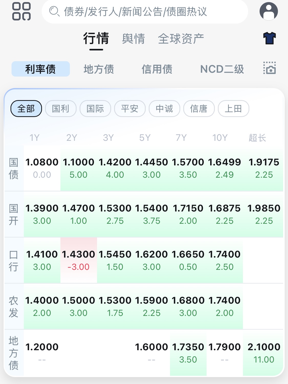 短债热闹、长债“缺货”，中长债基金上周业绩却跑赢短债产品，怎么回事？