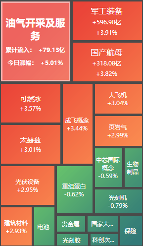 市场午后震荡回升，13只基金单日涨超4%