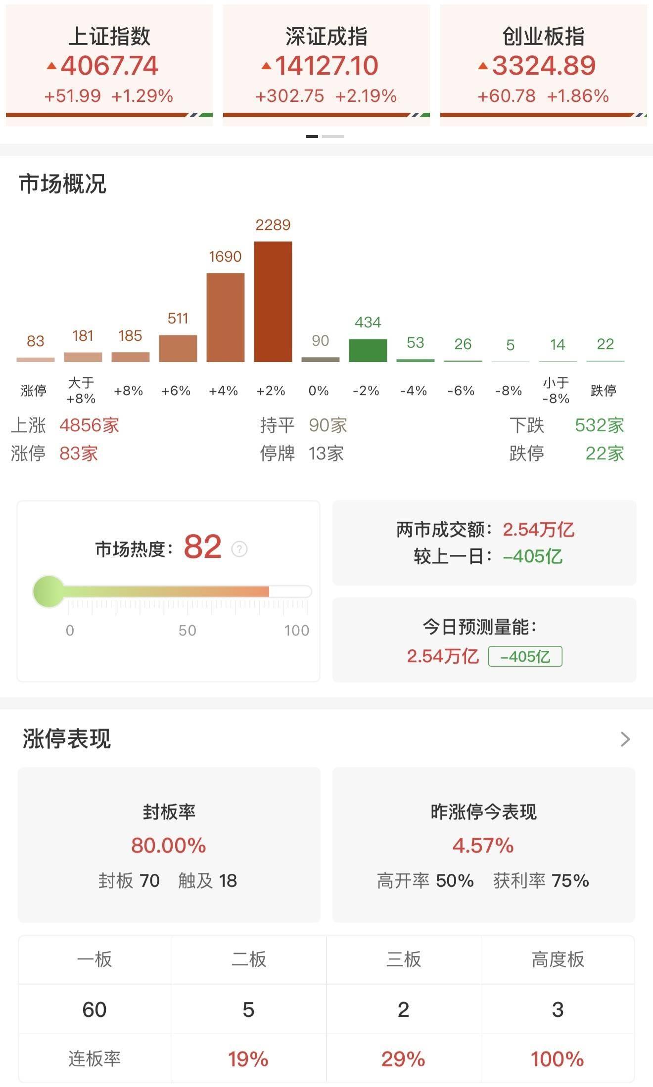 市场午后震荡回升，13只基金单日涨超4%
