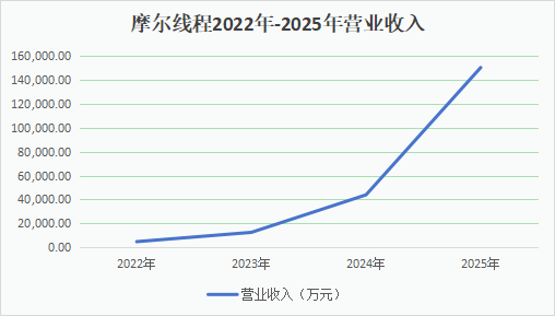 焦作万方：2025年营业收入64.9亿元 同比增长0.46%