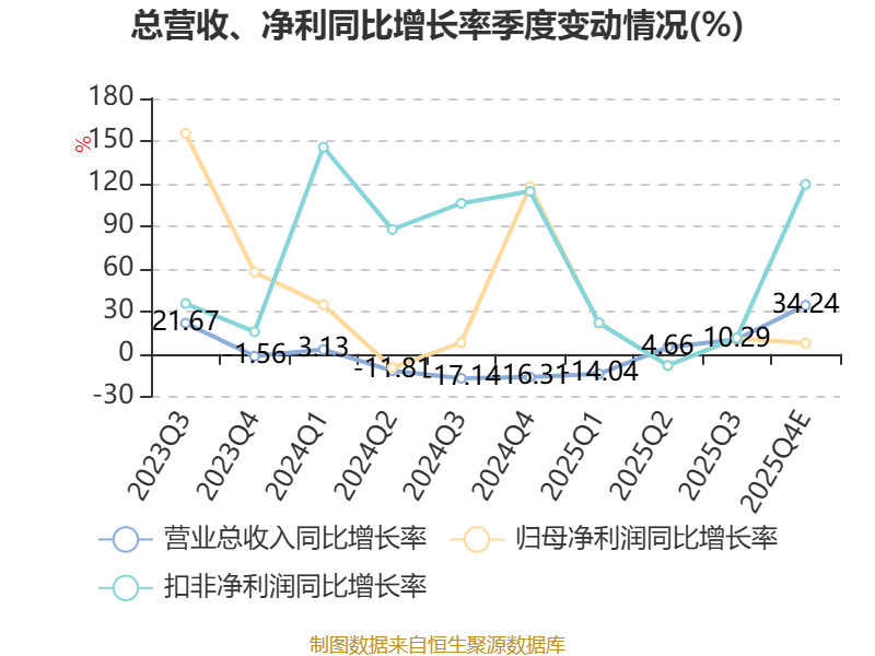 回暖成关键词 超五成上市企业前三季净利润同比增长