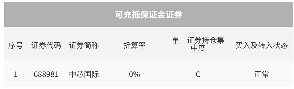 多家券商上调两融业务规模上限