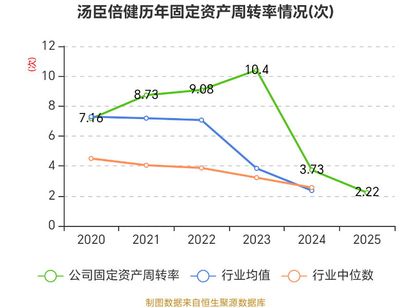 汤臣倍健：2025年净利润同比增长19.81% 新品数量创历史新高