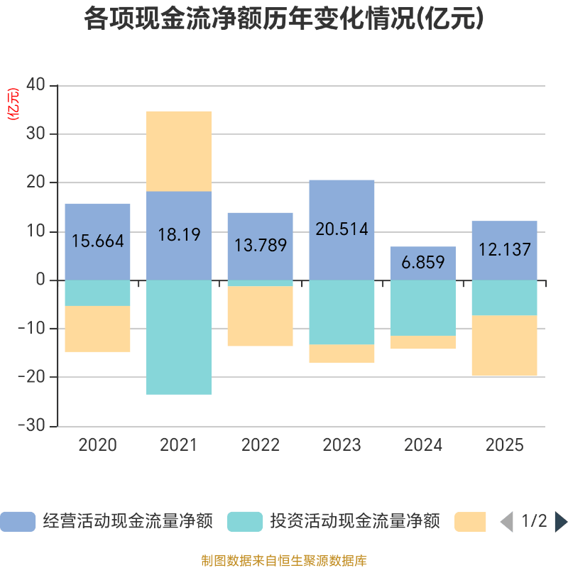 汤臣倍健：2025年净利润同比增长19.81% 新品数量创历史新高