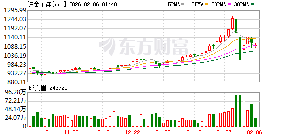 上期能源：将于明日收盘结算时起调整国际铜期货相关合约涨跌停板幅度和交易保证金比例