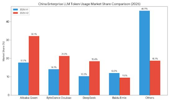 中国AI大模型调用Token量何以连续霸榜